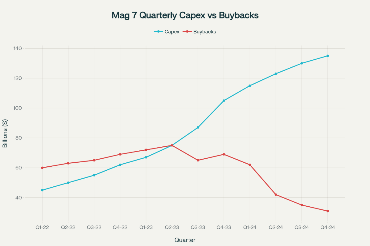 Photo of a graph depicting the Mag 7 Quarterly Capex vs Buybacks